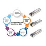 Industrial SFP Modules